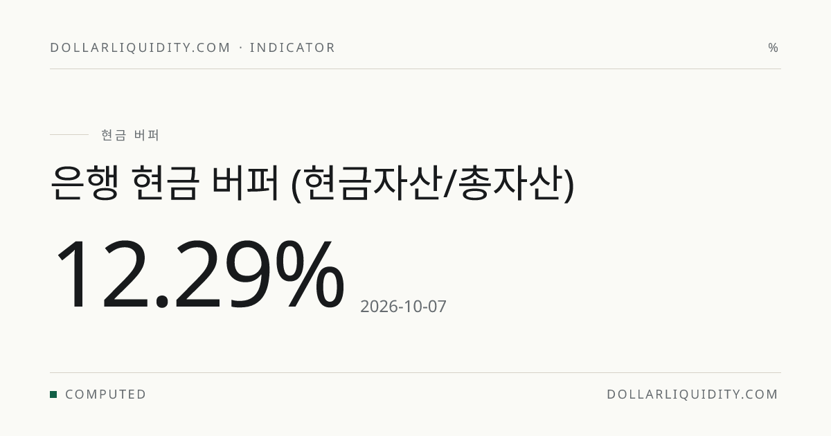 은행 현금 버퍼 오늘 | 상업은행 유동성 비율 | DollarLiquidity.com