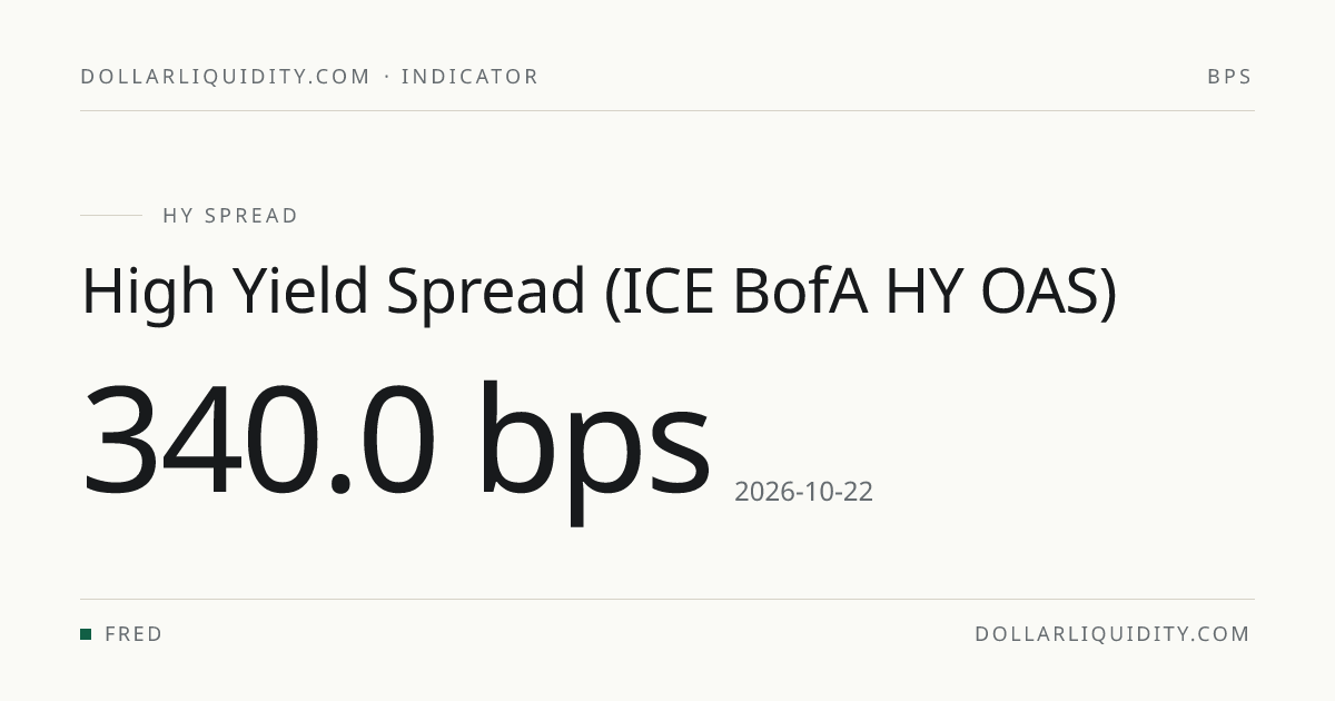 HY OAS Spread Today: 270.0 bps (2026-09-16) | High Yield Bond Spread ...