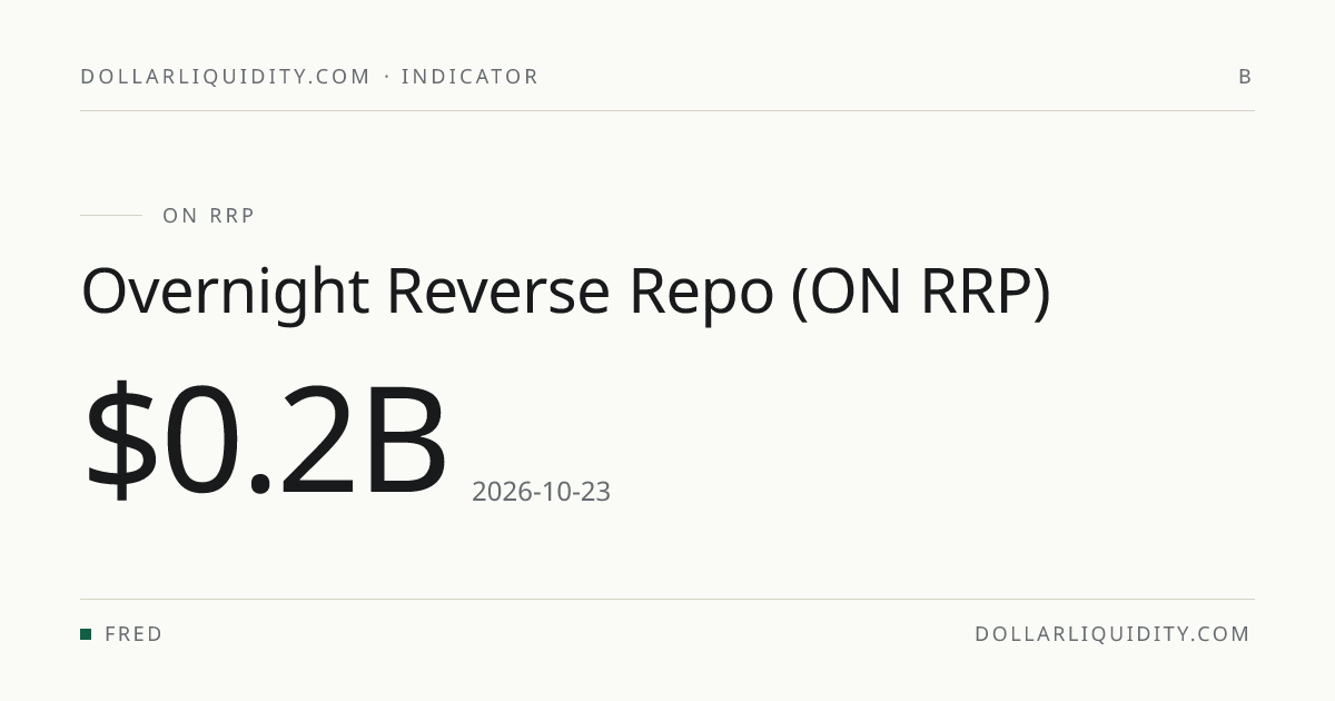 ONRRP Balance Today: $2.1B (2026-08-03) | Reverse Repo Chart ...