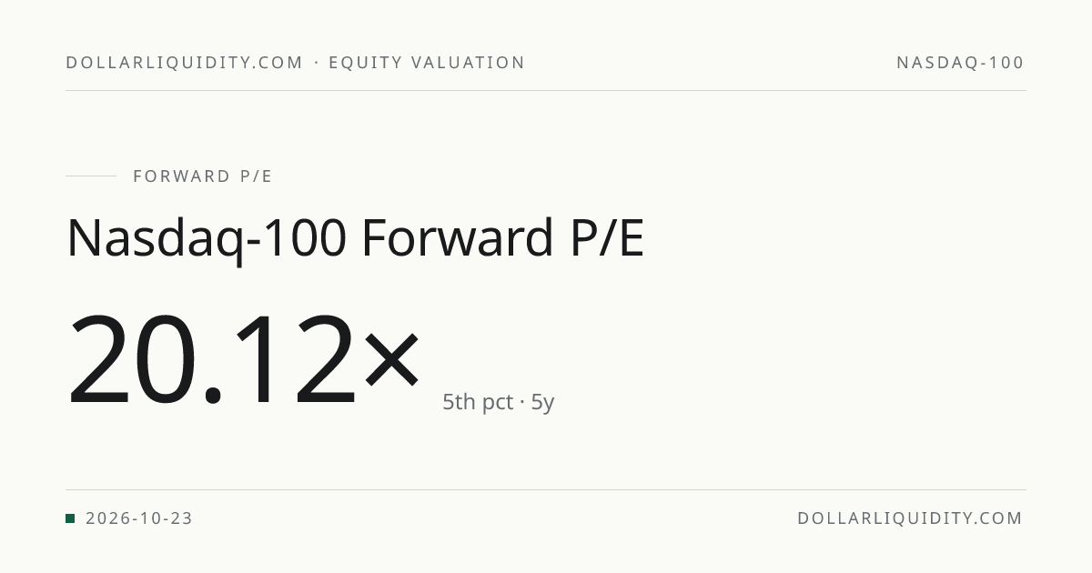 Nasdaq-100 Forward P/E Ratio: 20.56× (2026-09-15) — Live Chart ...